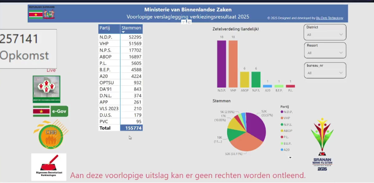 Kleine partijen grijpen naast zetels bij voorlopige uitslag verkiezingen 2025
