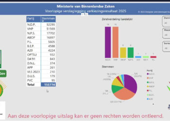 Kleine partijen grijpen naast zetels bij voorlopige uitslag verkiezingen 2025