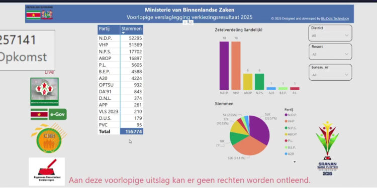 Kleine partijen grijpen naast zetels bij voorlopige uitslag verkiezingen 2025