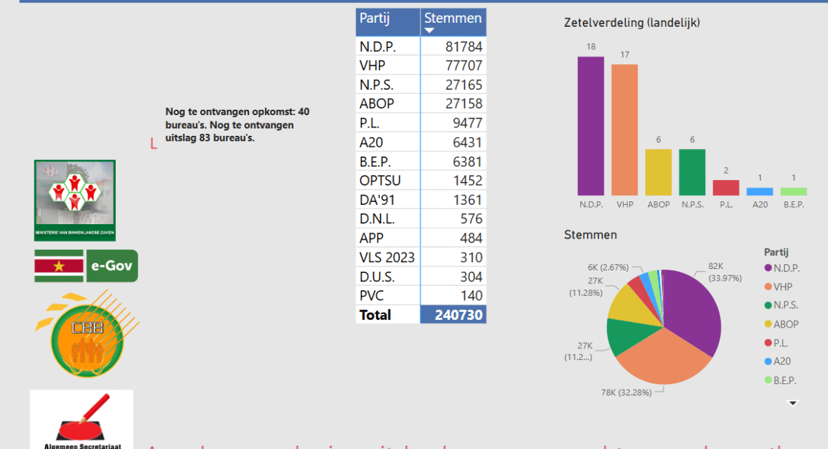 Nog 83 uitslagen en 40 opkomstgegevens ontbreken: Verkiezingsstrijd 2025 nadert ontknoping