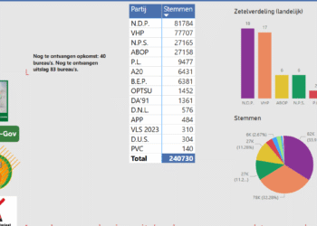 Nog 83 uitslagen en 40 opkomstgegevens ontbreken: Verkiezingsstrijd 2025 nadert ontknoping