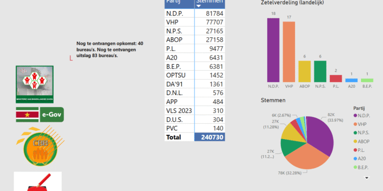 Nog 83 uitslagen en 40 opkomstgegevens ontbreken: Verkiezingsstrijd 2025 nadert ontknoping