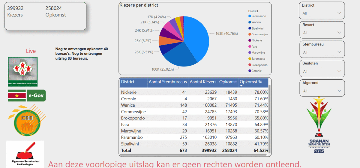 Nog 83 uitslagen en 40 opkomstgegevens ontbreken: Verkiezingsstrijd 2025 nadert ontknoping