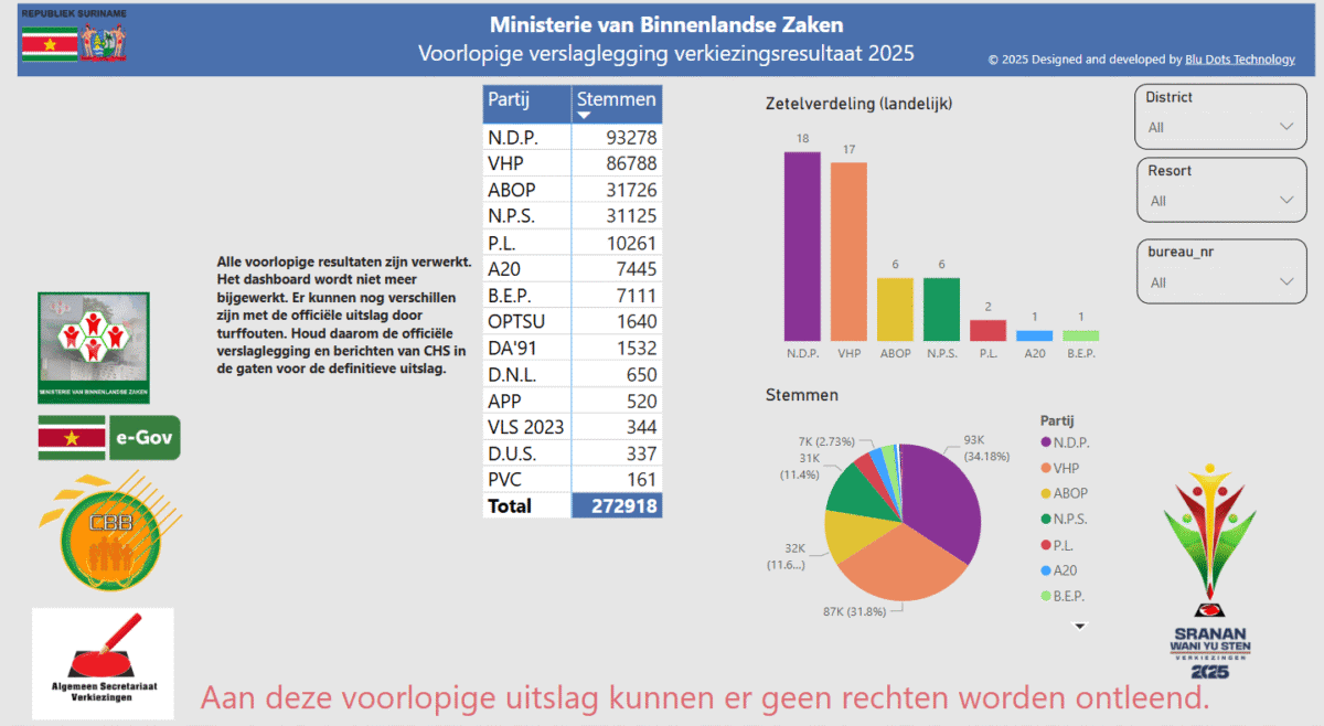 Voorlopige verkiezingsuitslag 2025: NDP en VHP blijven koplopers, opkomst 69,14%