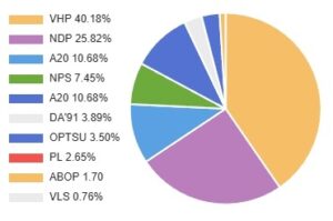 Laatste sprint richting verkiezingsdag: Key News-poll toont voorlopige voorkeuren onder kiezers