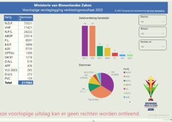 NDP behaalt met 73.531 stemmen voorlopige koppositie, VHP volgt op korte afstand met 71.421 stemmen