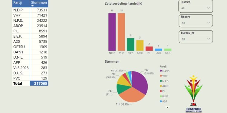 NDP behaalt met 73.531 stemmen voorlopige koppositie, VHP volgt op korte afstand met 71.421 stemmen