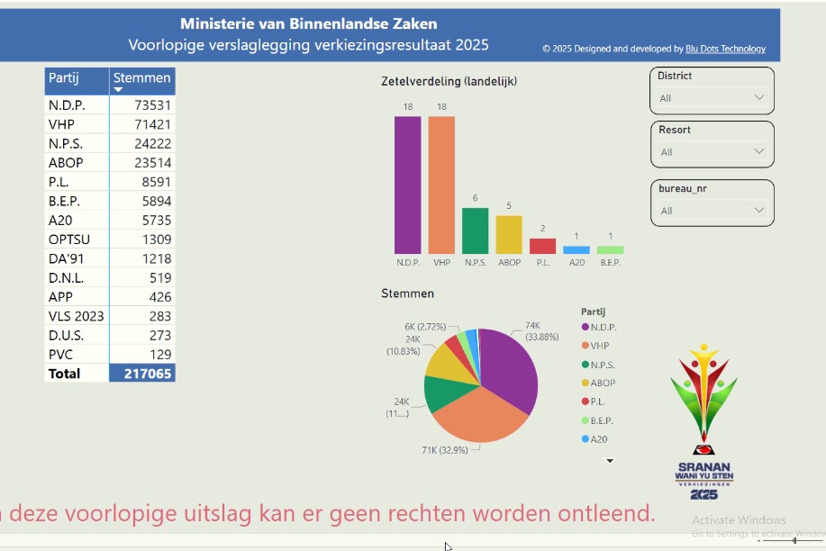 NDP behaalt met 73.531 stemmen voorlopige koppositie, VHP volgt op korte afstand met 71.421 stemmen