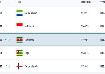 Natio klimt op FIFA-rankings en kent mogelijke tegenstanders intercontinentale play-offs WK 6 natio fifa ranking 19nov25 De nationale selectie van Suriname is ondanks de harde nederlaag van dinsdagavond tegen Guatemala (3-1) in de laatste wedstrijd van de laatste ronde van het WK-kwalificatietoernooi, drie plekken geklommen op de FIFA-rankings. De mondiale voetbalbond publiceerde het algemeen klassement woensdag, waarop Suriname van de 126ste plek naar de 123ste plek is geklommen.