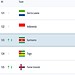 Natio klimt op FIFA-rankings en kent mogelijke tegenstanders intercontinentale play-offs WK 9 natio fifa ranking 19nov25 De nationale selectie van Suriname is ondanks de harde nederlaag van dinsdagavond tegen Guatemala (3-1) in de laatste wedstrijd van de laatste ronde van het WK-kwalificatietoernooi, drie plekken geklommen op de FIFA-rankings. De mondiale voetbalbond publiceerde het algemeen klassement woensdag, waarop Suriname van de 126ste plek naar de 123ste plek is geklommen.