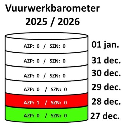 607669106 879107791155326 913487008954470051 n Ouders spelen een sleutelrol in veilig vuurwerkgebruik tijdens de feestdagen. Ontdek praktische tips om ongelukken te voorkomen en geniet zorgeloos van het spektakel. Lees verder!