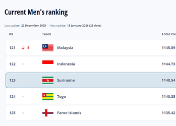 Screenshot 2025 12 26 001337 Suriname eindigt 2025 op een sterke 123ste plek FIFA-ranglijst en blijft strijden voor WK-kwalificatie. Ontdek het volledige verhaal en blijf Natio volgen!