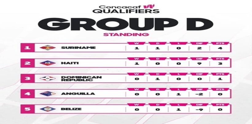 natio uma standenkijst Surinaams vrouwenteam toont veelbelovende kwaliteiten in WK-kwalificatie, maar tactische verfijning is nodig om de volle potentie te benutten en de concurrentie in de groep te overtreffen - Lees meer en laat een reactie achter...