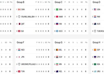 wk group a h Het WK 2026 wordt groter en spannender met 48 landen en nieuwe groepen. Ontdek de kansen van Suriname en andere teams. Lees snel verder!