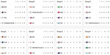 wk group a h Het WK 2026 wordt groter en spannender met 48 landen en nieuwe groepen. Ontdek de kansen van Suriname en andere teams. Lees snel verder!