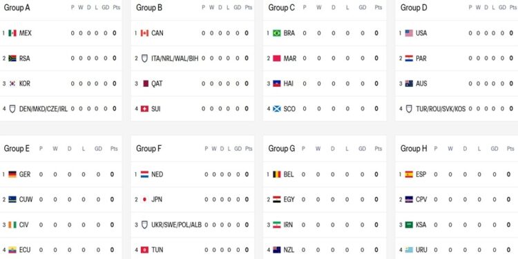 Analyse WK 2026: de groepen, de landen, hun krachtsverhoudingen en kansen (deel 1 van 3) 1 wk group a h Het WK 2026 wordt groter en spannender met 48 landen en nieuwe groepen. Ontdek de kansen van Suriname en andere teams. Lees snel verder!