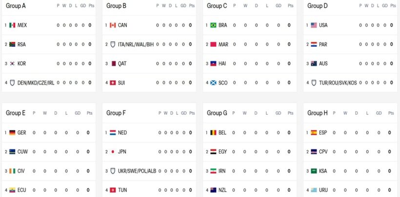 wk group a h Het WK 2026 wordt groter en spannender met 48 landen en nieuwe groepen. Ontdek de kansen van Suriname en andere teams. Lees snel verder!