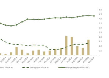 Screenshot 2026 01 19 145642 De inflatie in Suriname steeg in oktober 2025 naar 11,9% en de staatsschuld liep op tot 88,8% van het BBP.