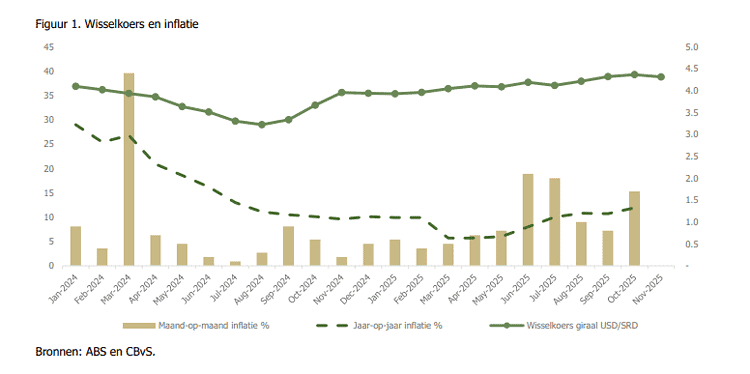 Screenshot 2026 01 19 145642 De inflatie in Suriname steeg in oktober 2025 naar 11,9% en de staatsschuld liep op tot 88,8% van het BBP.