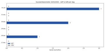 barometer AZP SZN horizontal Drie mensen raakten ernstig gewond door KLS-vuurwerk tijdens de jaarwisseling. Lees meer over de situatie en veiligheidstips in ons volledige artikel.