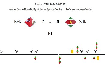 bermuda suriname 7 0 De Surinaamse U-17-dames selectie is zaterdagavond hard ten onder gegaan tegen Bermuda in de eerste ronde wedstrijd van de Concacaf Women's Under-2026 Qualifiers. Na een 4-0 ruststand werd het uiteindelijk 7-0.