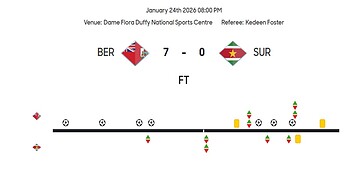 bermuda suriname 7 0 De Surinaamse U-17-dames selectie is zaterdagavond hard ten onder gegaan tegen Bermuda in de eerste ronde wedstrijd van de Concacaf Women's Under-2026 Qualifiers. Na een 4-0 ruststand werd het uiteindelijk 7-0.