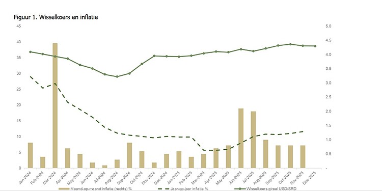 seob fig1 In het 27e bulletin over recente economische ontwikkelingen in Suriname presenteert de SEOB een stand van zaken van belangrijke macro-economische indicatoren. De stichting is op 1 juni 2023 opgericht om het IMF-programma te monitoren en richt zich sinds de afronding daarvan op het volgen van kerncijfers en het adviseren van de regering en stakeholders.