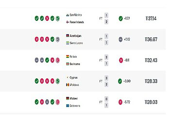 fifa ranking april26 Suriname zakt van plek 123 naar 125 op de FIFA-ranglijst na verlies in de intercontinentale play-offs, waardoor deelname aan het WK uitblijft ....