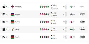 fifa ranking april26 Suriname zakt van plek 123 naar 125 op de FIFA-ranglijst na verlies in de intercontinentale play-offs, waardoor deelname aan het WK uitblijft ....