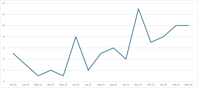 grafiek who Suriname is officieel malariavrij verklaard, maar de toename van geïmporteerde gevallen uit buurlanden vormt een blijvende bedreiging voor herintroductie ....