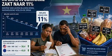 ChatGPT Image May 19 2026 09 11 11 AM De inflatie in Suriname daalt naar 11 procent, maar het hoge prijsniveau houdt de koopkracht onder druk. Lees verder voor inzicht in de wisselkoers en beleidsaanbevelingen.