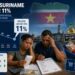 ChatGPT Image May 19 2026 09 11 11 AM De inflatie in Suriname daalt naar 11 procent, maar het hoge prijsniveau houdt de koopkracht onder druk. Lees verder voor inzicht in de wisselkoers en beleidsaanbevelingen.