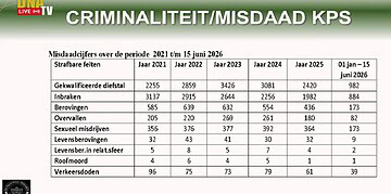 misdaad kps Minister Monorath meldt een daling van criminaliteit sinds 2021, vooral bij inbraken en overvallen, ondanks aanhoudende uitdagingen bij seksuele misdrijven en huiselijk geweld.