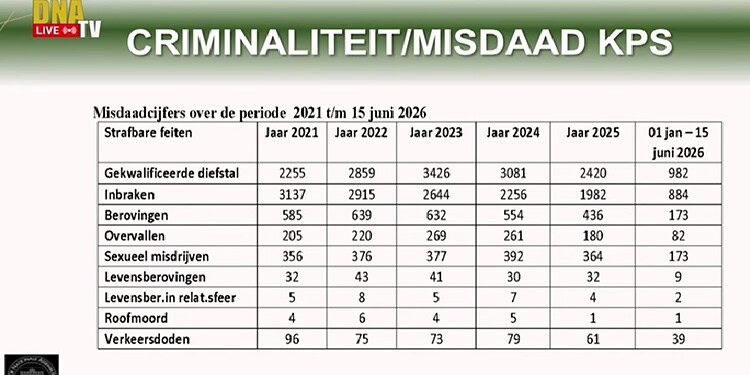 misdaad kps Minister Monorath meldt een daling van criminaliteit sinds 2021, vooral bij inbraken en overvallen, ondanks aanhoudende uitdagingen bij seksuele misdrijven en huiselijk geweld.